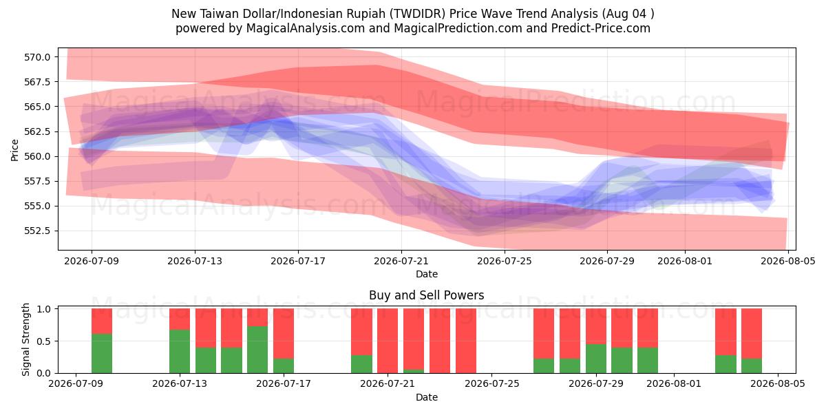  Ny Taiwan Dollar/Indonesisk Rupiah (TWDIDR) Support and Resistance area (03 Aug) 
