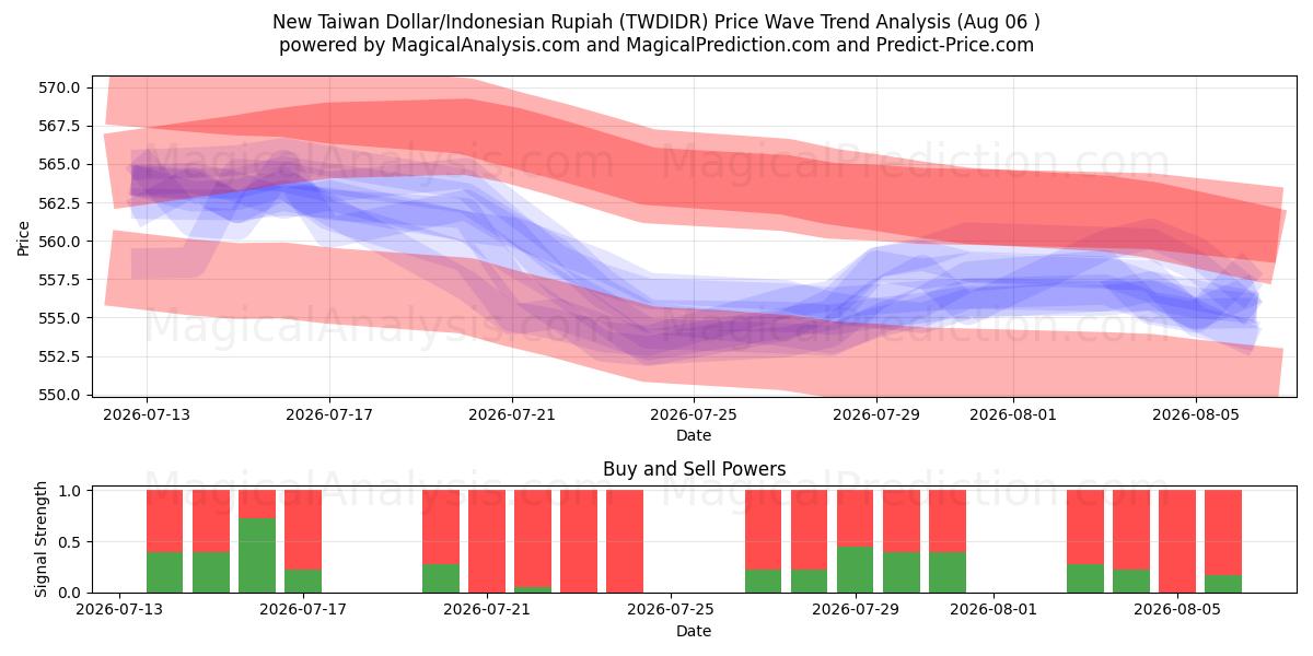  नया ताइवान डॉलर/इंडोनेशियाई रुपिया (TWDIDR) Support and Resistance area (04 Aug) 