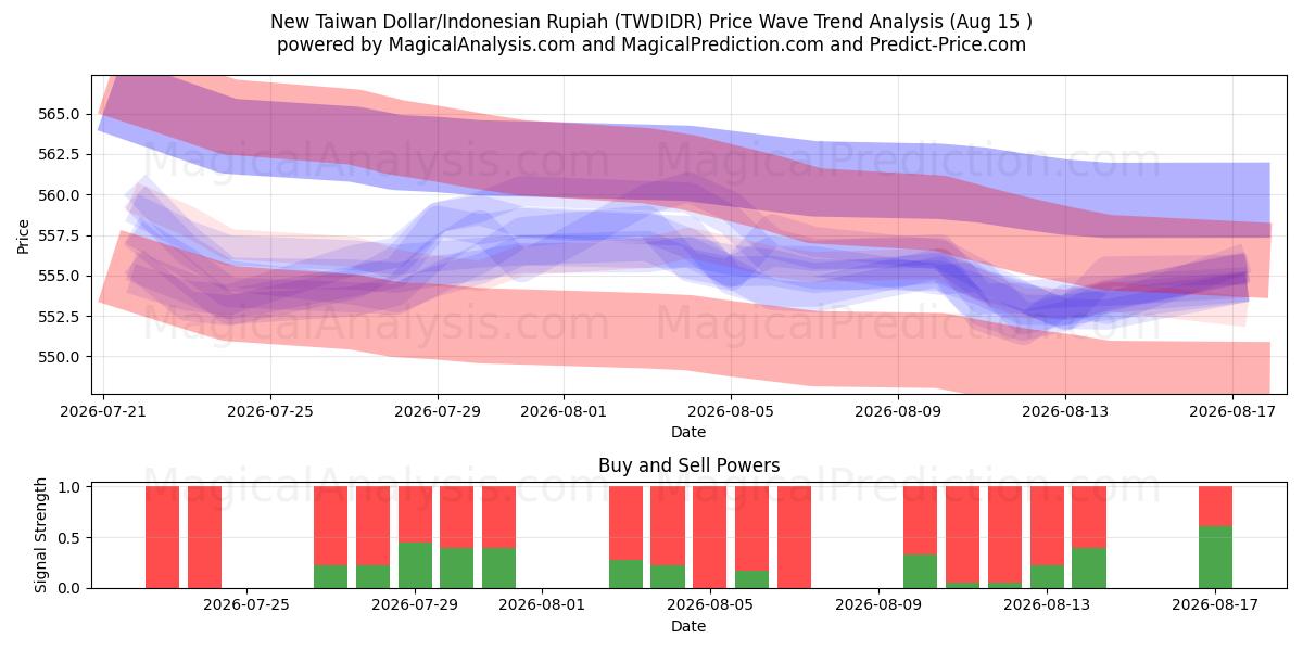  Ny Taiwan Dollar/Indonesisk Rupiah (TWDIDR) Support and Resistance area (14 Aug) 