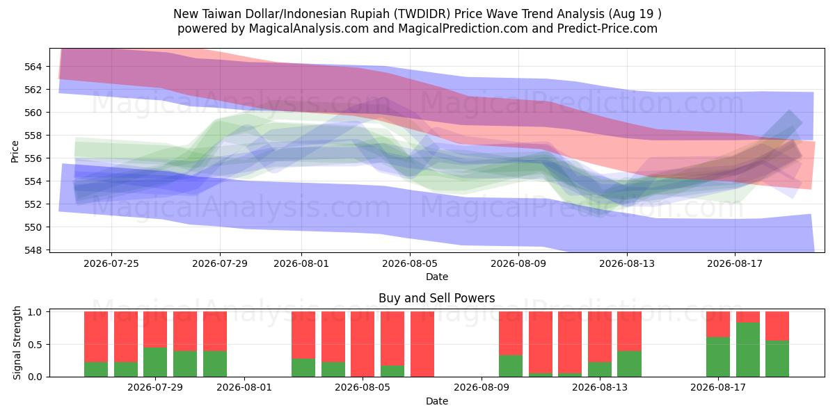  Novo dólar taiwanês/rúpia indonésia (TWDIDR) Support and Resistance area (17 Aug) 