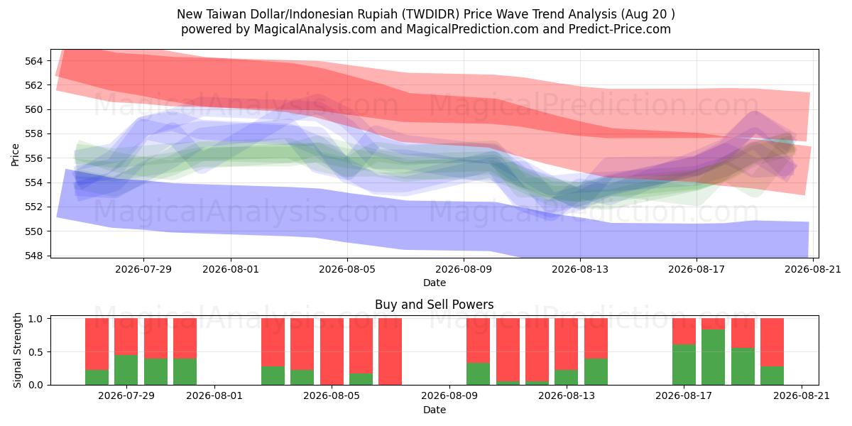  Nieuwe Taiwanese dollar/Indonesische roepia (TWDIDR) Support and Resistance area (19 Aug) 