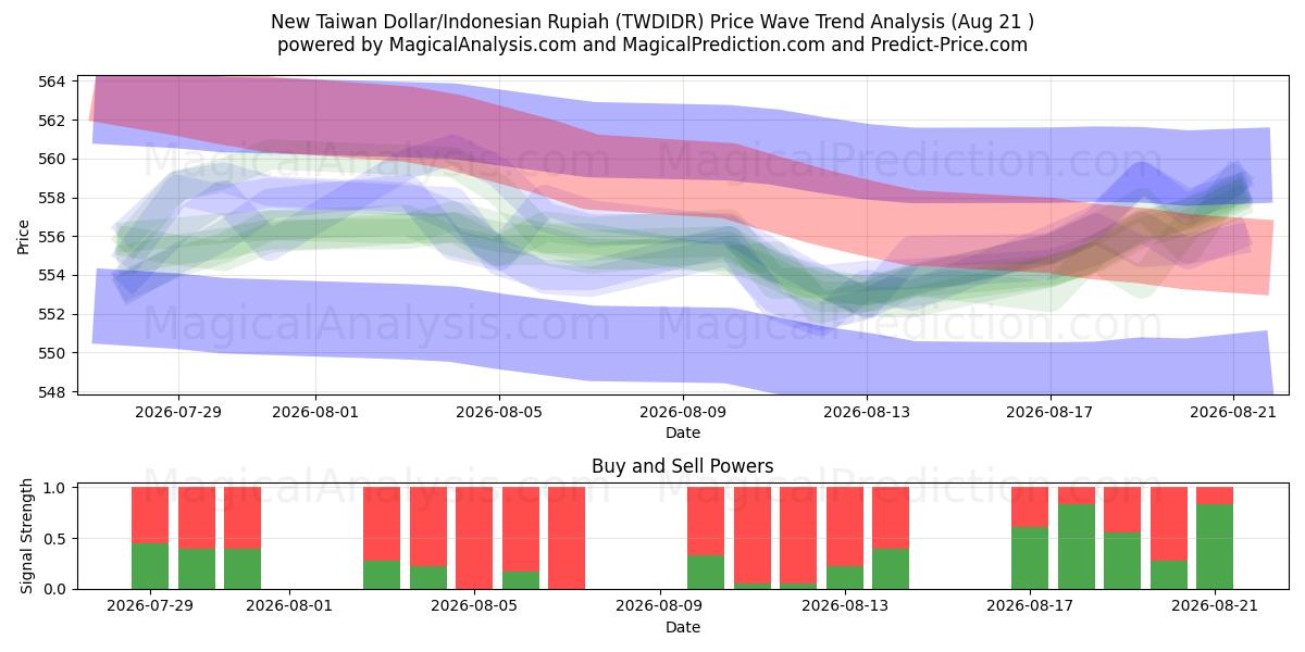  ニュー台湾ドル/インドネシアルピア (TWDIDR) Support and Resistance area (20 Aug) 