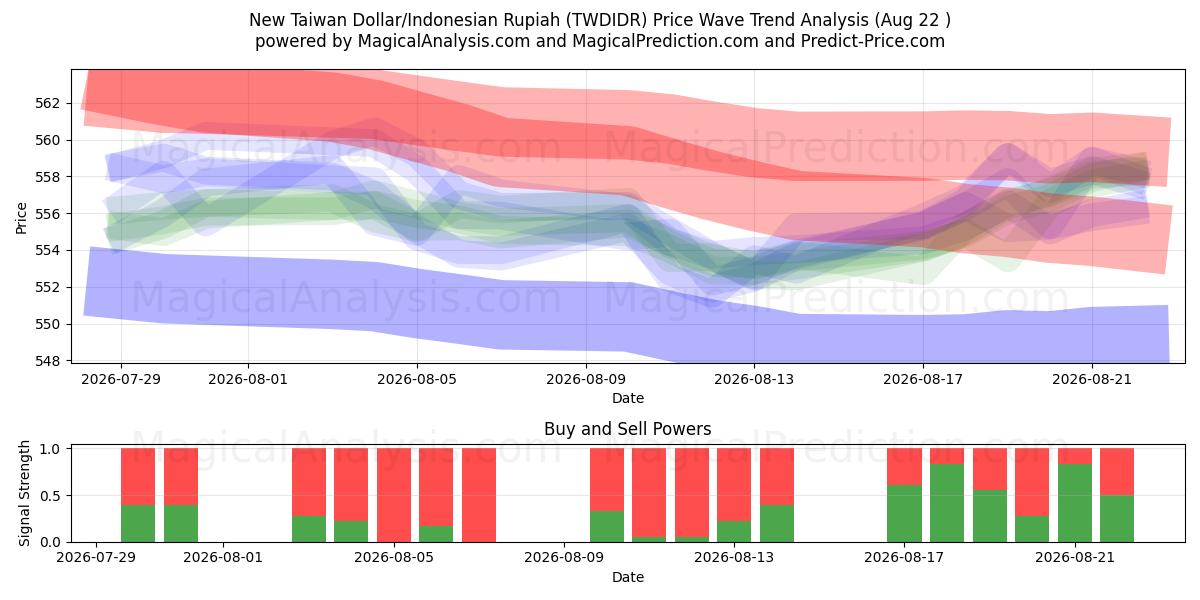 Uusi Taiwanin dollari / Indonesian rupia (TWDIDR) Support and Resistance area (21 Aug) 