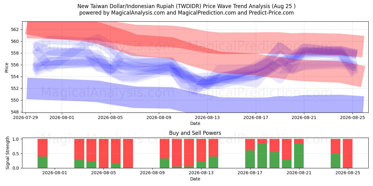  Ny Taiwan Dollar/Indonesisk Rupiah (TWDIDR) Support and Resistance area (24 Aug) 