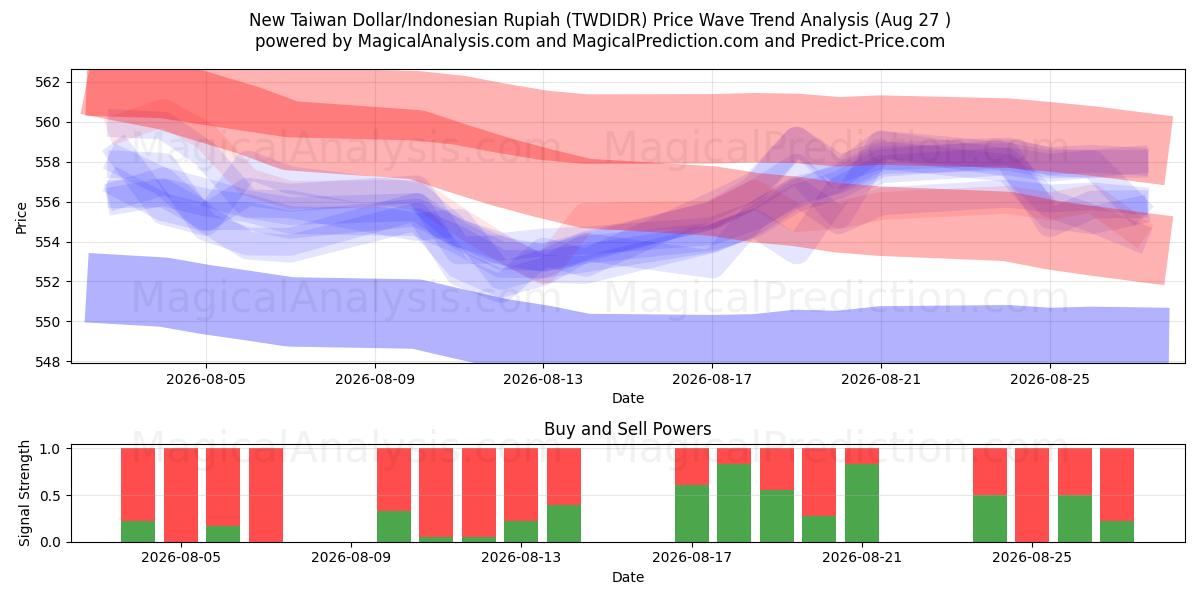  नया ताइवान डॉलर/इंडोनेशियाई रुपिया (TWDIDR) Support and Resistance area (25 Aug) 