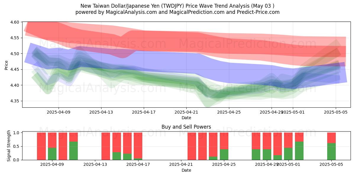 Nuevo dólar taiwanés/Yen japonés (TWDJPY) Support and Resistance area (03 May) Nuevo dólar taiwanés/Yen japonés (TWDJPY) Support and Resistance area (03 May)