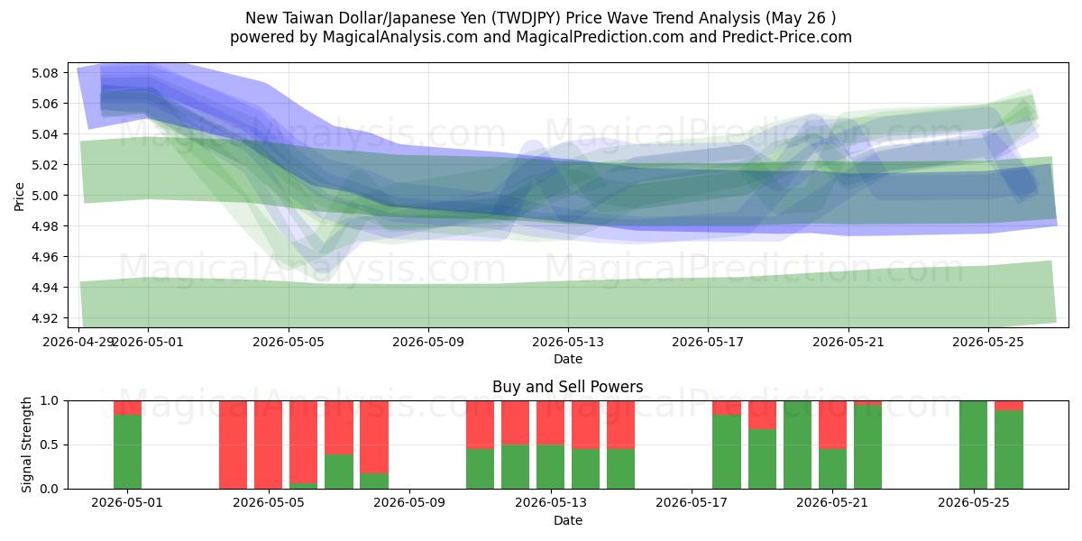  नया ताइवान डॉलर/जापानी येन (TWDJPY) Support and Resistance area (25 May) 