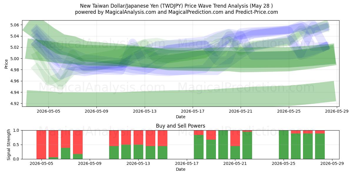  Neuer Taiwan-Dollar/Japanischer Yen (TWDJPY) Support and Resistance area (27 May) 