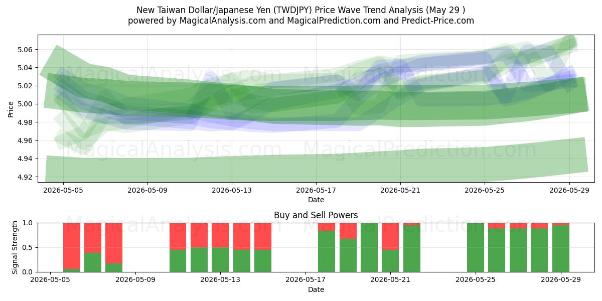  New Taiwan Dollar/Japanese Yen (TWDJPY) Support and Resistance area (28 May) 