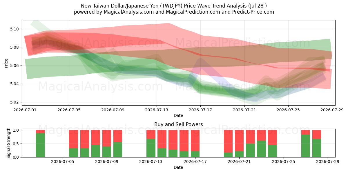  Nuovo dollaro taiwanese/yen giapponese (TWDJPY) Support and Resistance area (27 Jul) 