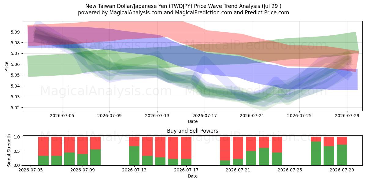  Uusi Taiwanin dollari/Japanin jeni (TWDJPY) Support and Resistance area (28 Jul) 