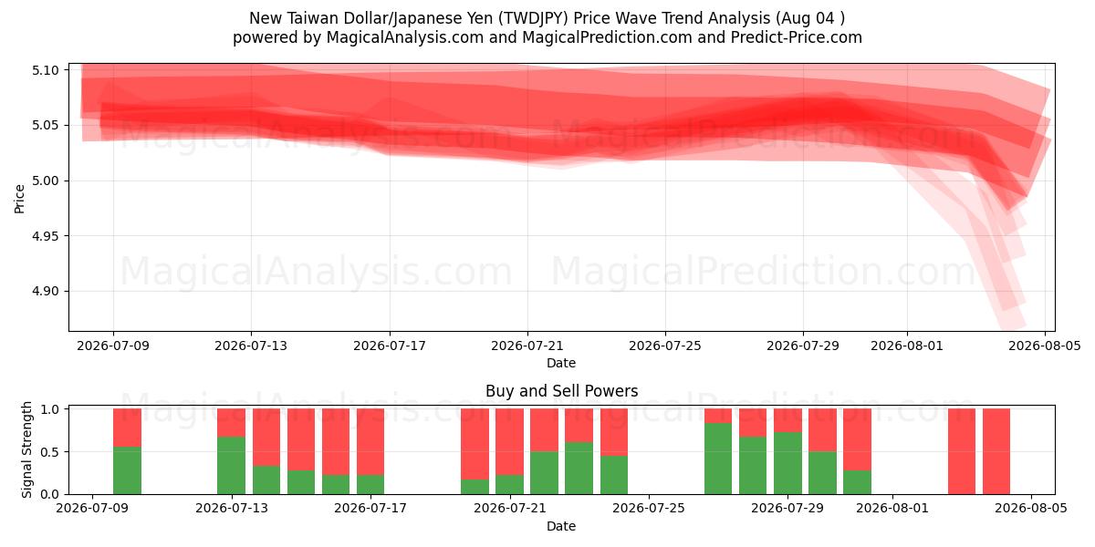  دلار جدید تایوان/ین ژاپن (TWDJPY) Support and Resistance area (31 Jul) 