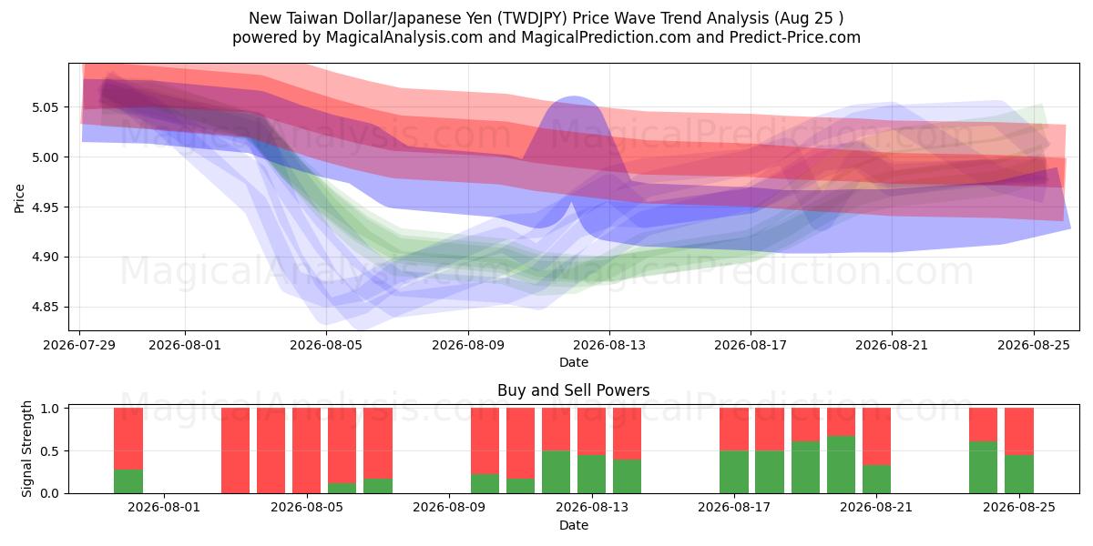  دلار جدید تایوان/ین ژاپن (TWDJPY) Support and Resistance area (24 Aug) 