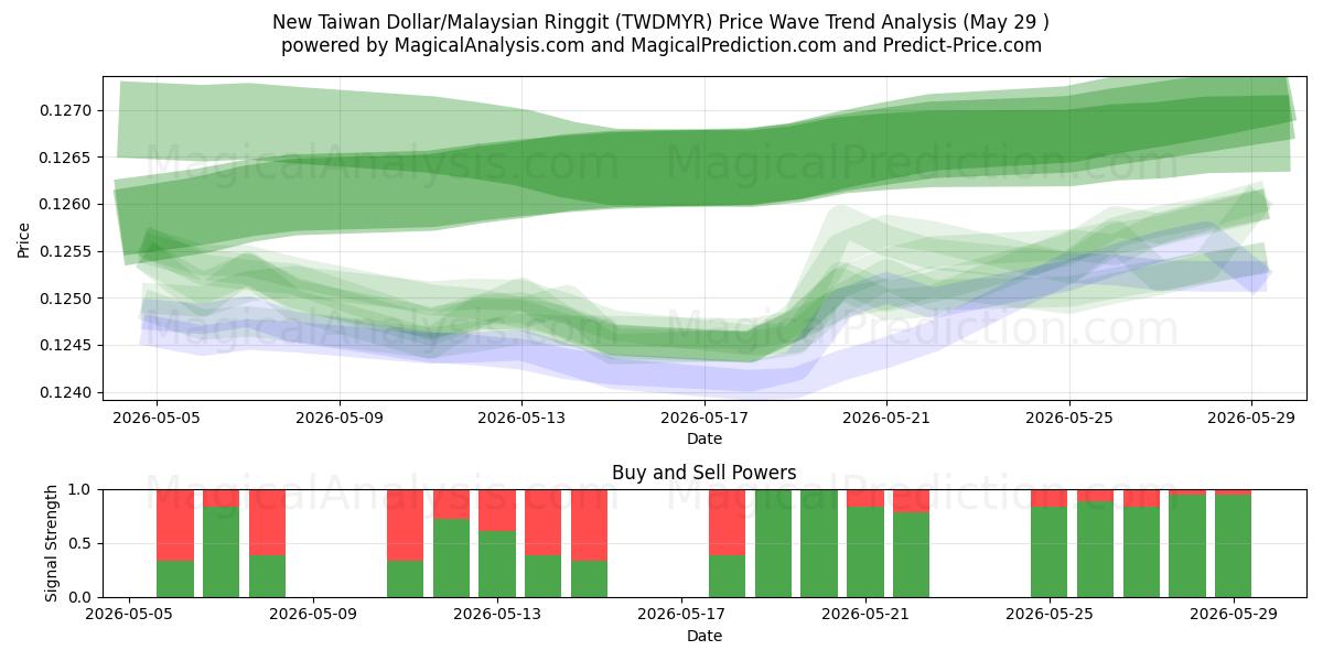  New Taiwan Dollar/Malaysian Ringgit (TWDMYR) Support and Resistance area (28 May) 