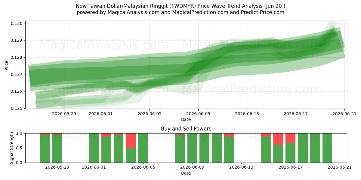  New Taiwan Dollar/Malaysian Ringgit (TWDMYR) Support and Resistance area (11 Jun) 