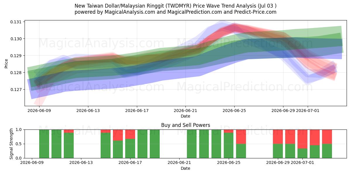 New Taiwan Dollar/Malaysian Ringgit (TWDMYR) Support and Resistance area (02 Jul) 