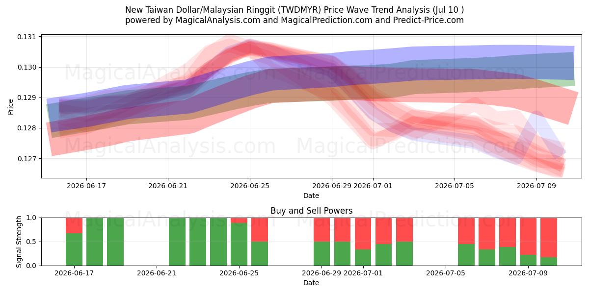  Новый тайваньский доллар/Малайзийский ринггит (TWDMYR) Support and Resistance area (09 Jul) 