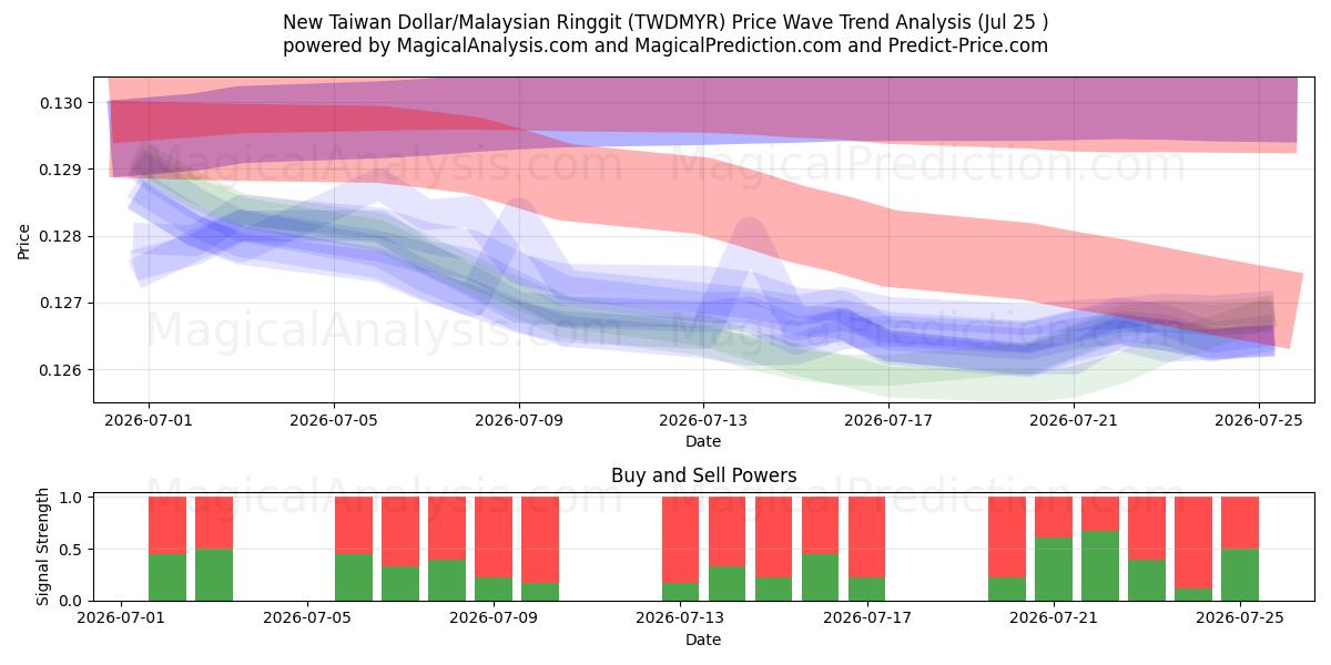  New Taiwan Dollar/Malaysian Ringgit (TWDMYR) Support and Resistance area (24 Jul) 