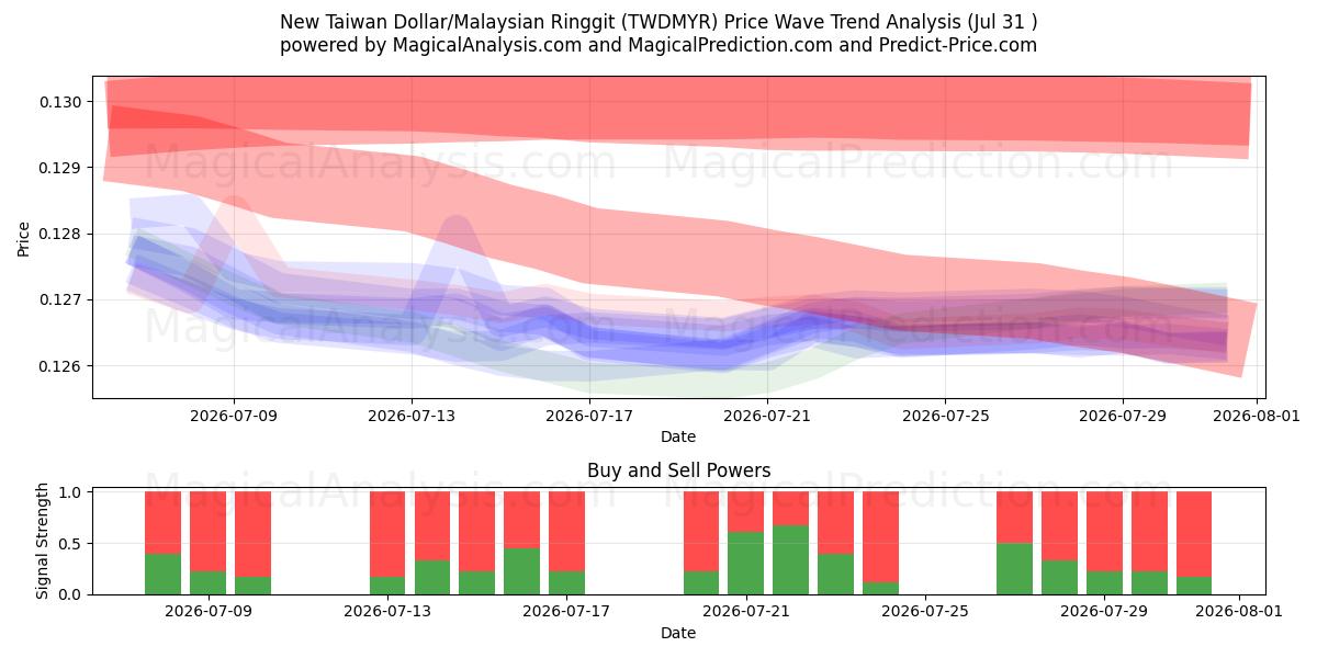  New Taiwan Dollar/Malaysian Ringgit (TWDMYR) Support and Resistance area (30 Jul) 