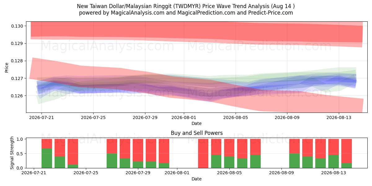  New Taiwan Dollar/Malaysian Ringgit (TWDMYR) Support and Resistance area (13 Aug) 