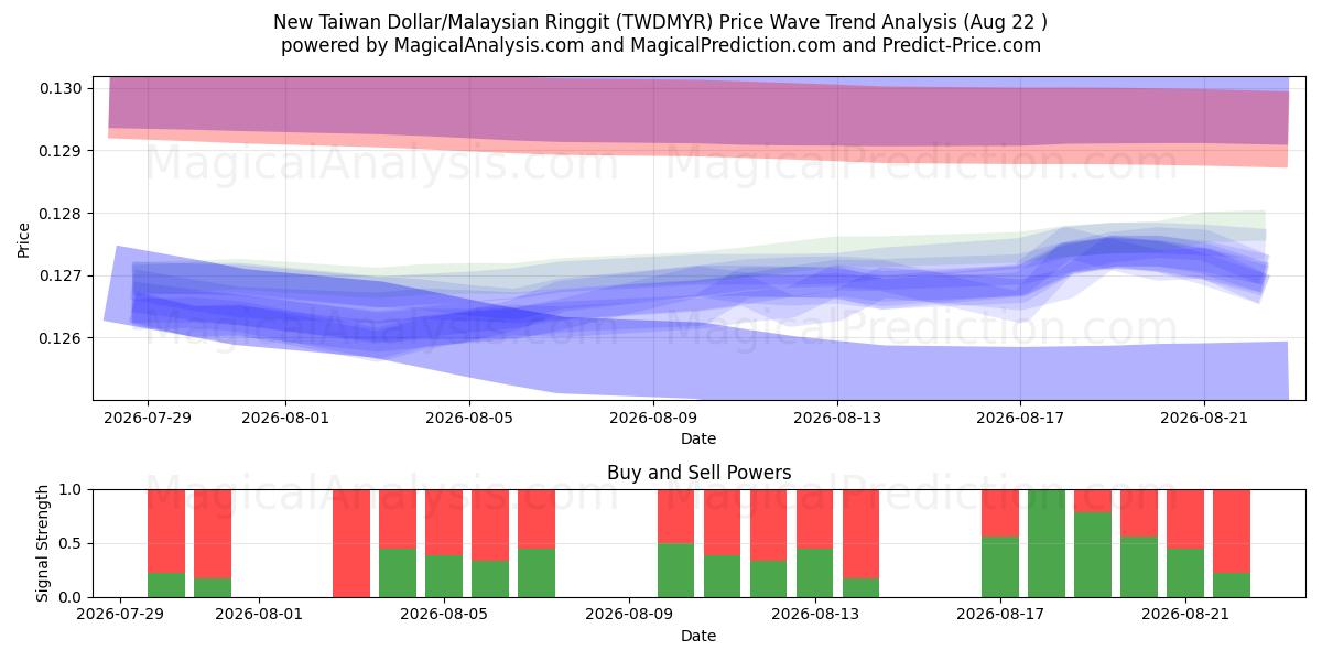  دلار جدید تایوان/رینگیت مالزی (TWDMYR) Support and Resistance area (21 Aug) 