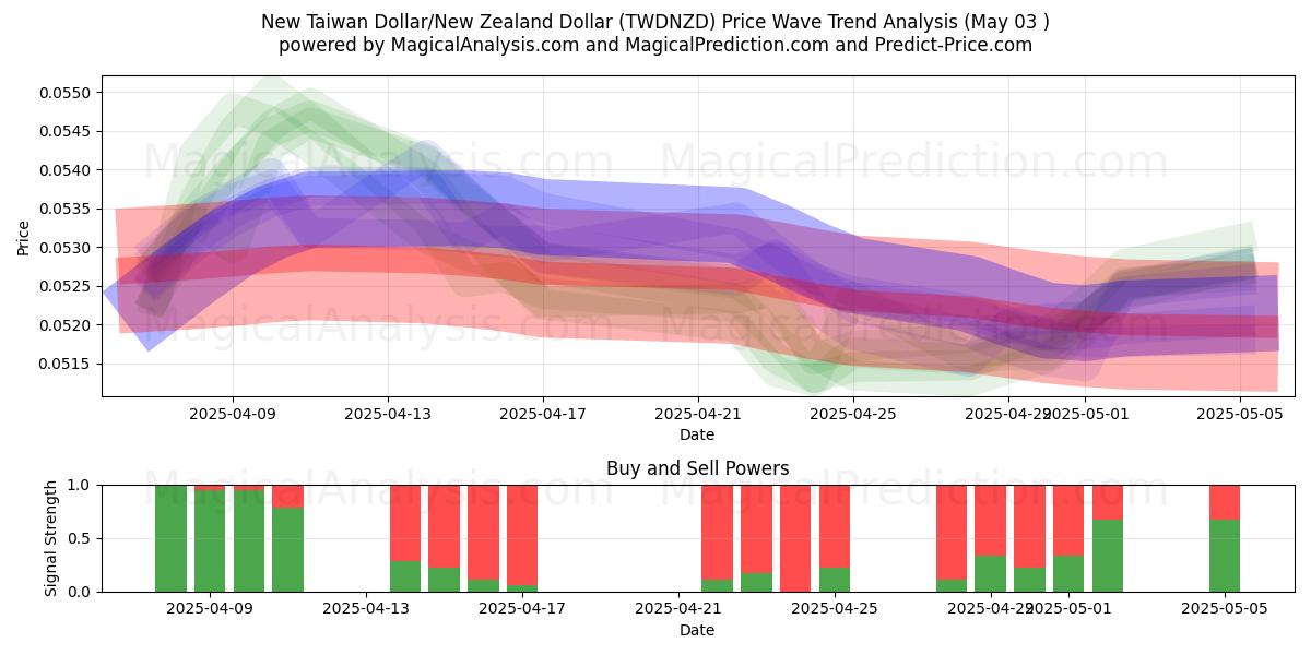  Nuovo dollaro taiwanese/dollaro neozelandese (TWDNZD) Support and Resistance area (03 May) 