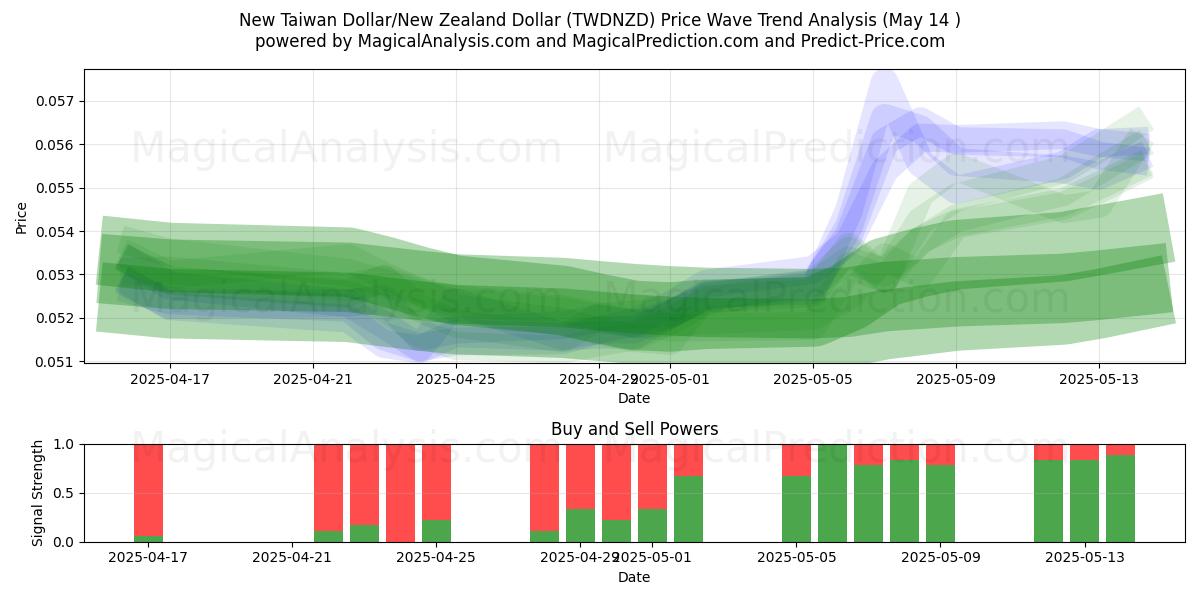 New Taiwan Dollar/New Zealand Dollar (TWDNZD) Support and Resistance area (14 May) 