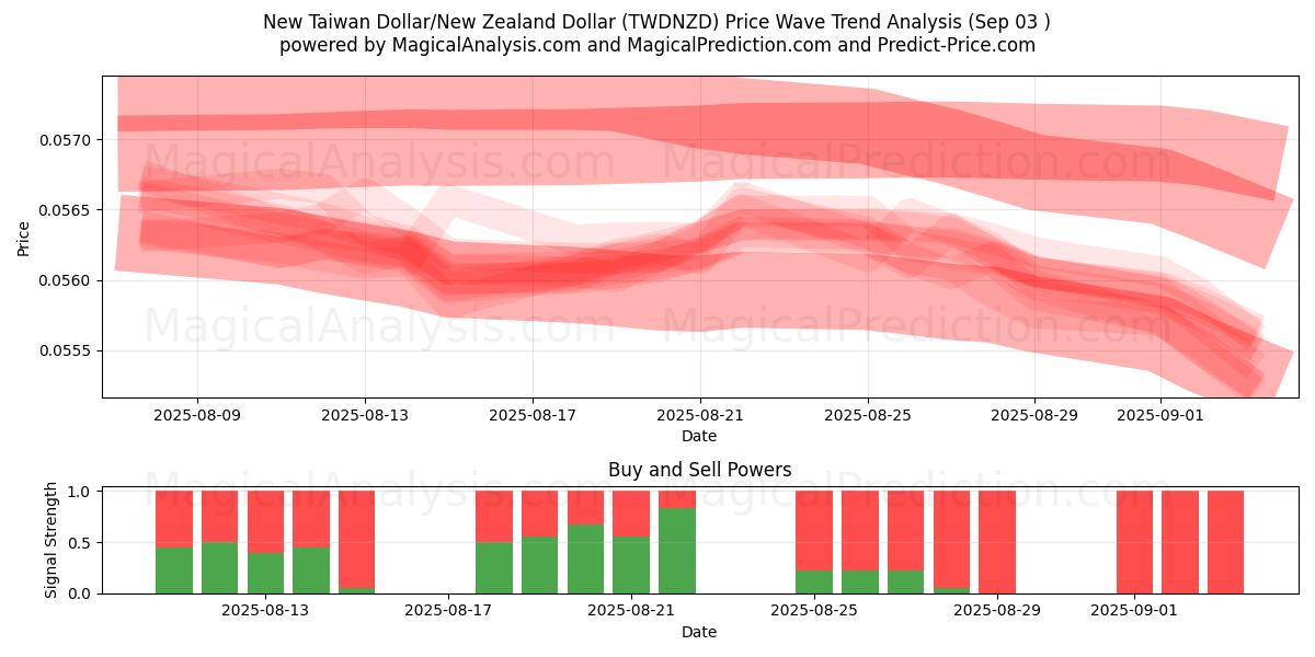  Новый тайваньский доллар/Новозеландский доллар (TWDNZD) Support and Resistance area (02 Sep) 