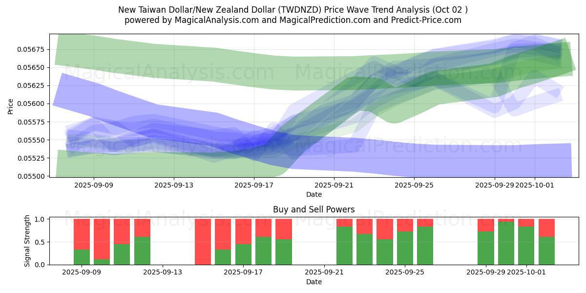  Yeni Tayvan Doları/Yeni Zelanda Doları (TWDNZD) Support and Resistance area (26 Sep) 