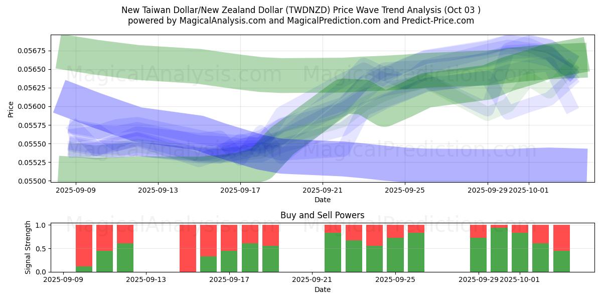  Nieuwe Taiwanese dollar/Nieuw-Zeelandse dollar (TWDNZD) Support and Resistance area (01 Oct) 