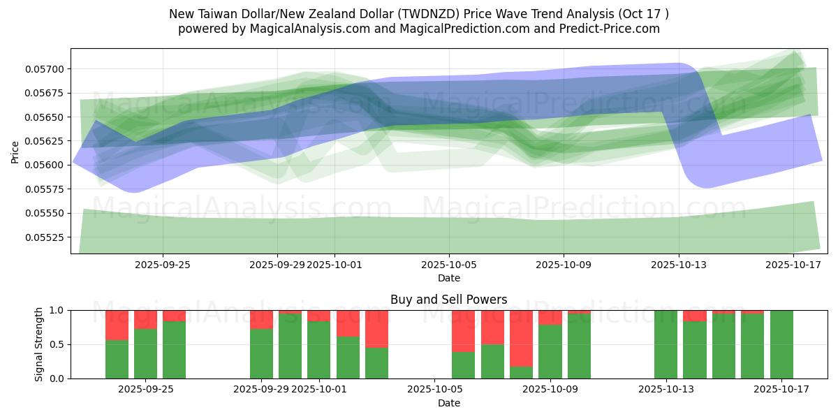 New Taiwan Dollar/New Zealand Dollar (TWDNZD) Support and Resistance area (16 Oct) New Taiwan Dollar/New Zealand Dollar (TWDNZD) Support and Resistance area (16 Oct)