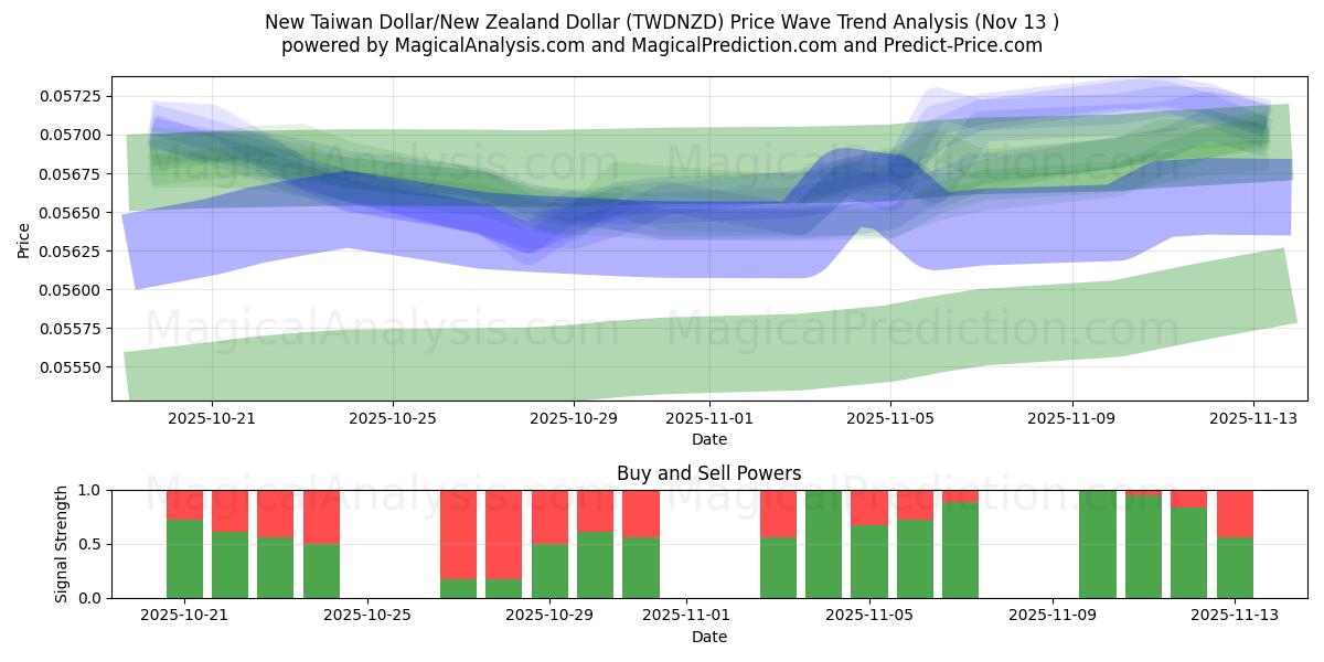  Новый тайваньский доллар/Новозеландский доллар (TWDNZD) Support and Resistance area (12 Nov) 