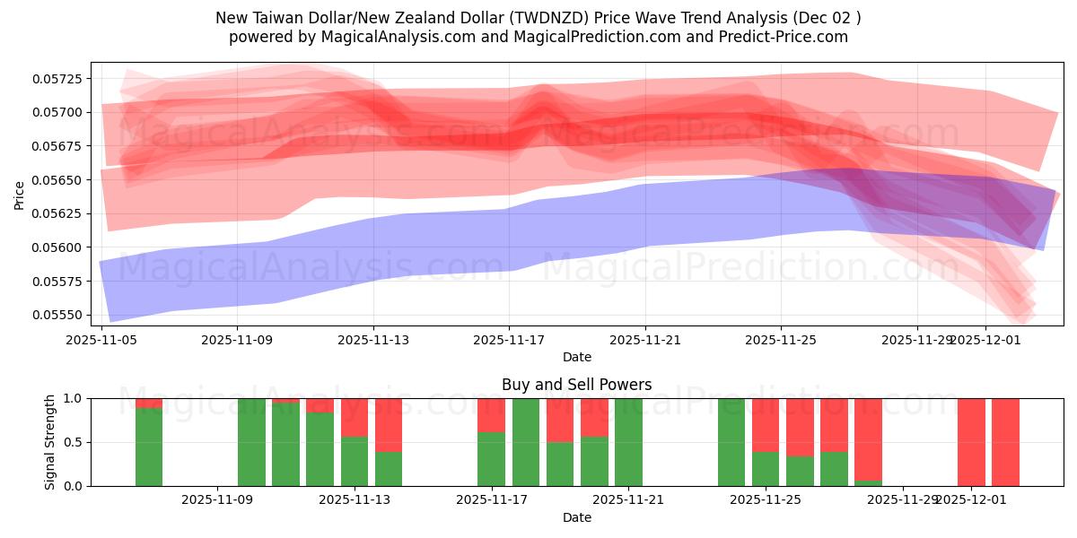  Nouveau dollar de Taïwan/Dollar néo-zélandais (TWDNZD) Support and Resistance area (01 Dec) 