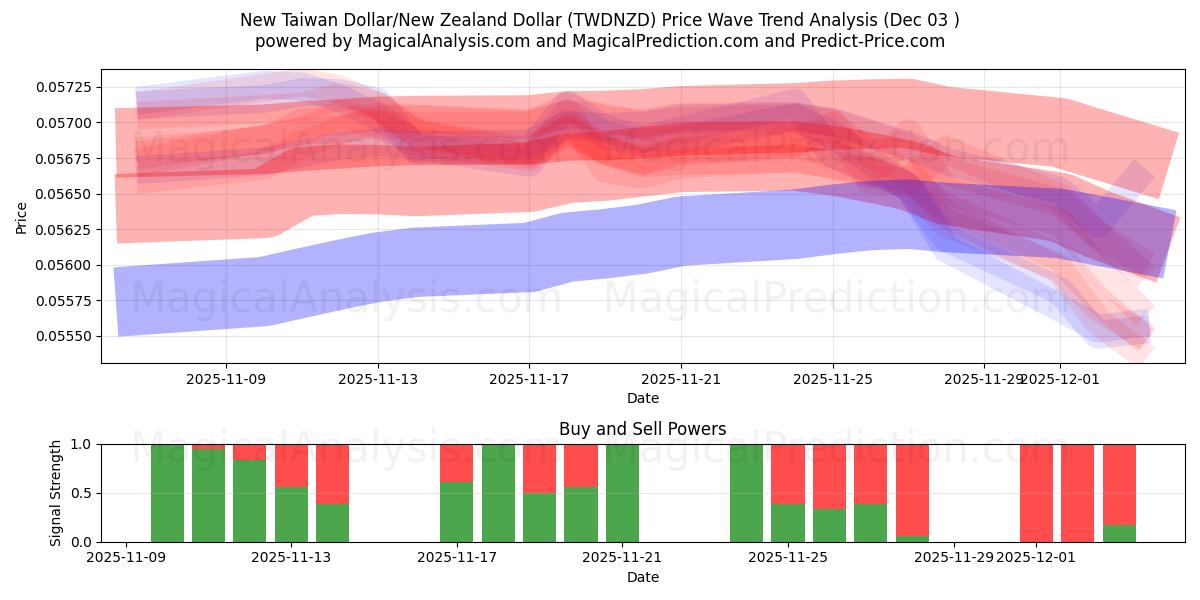  دلار تایوان نو/دلار نیوزلند (TWDNZD) Support and Resistance area (02 Dec) 