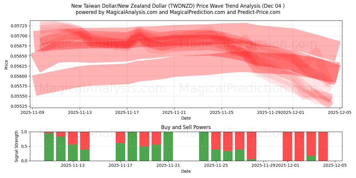  Новый тайваньский доллар/Новозеландский доллар (TWDNZD) Support and Resistance area (03 Dec) 