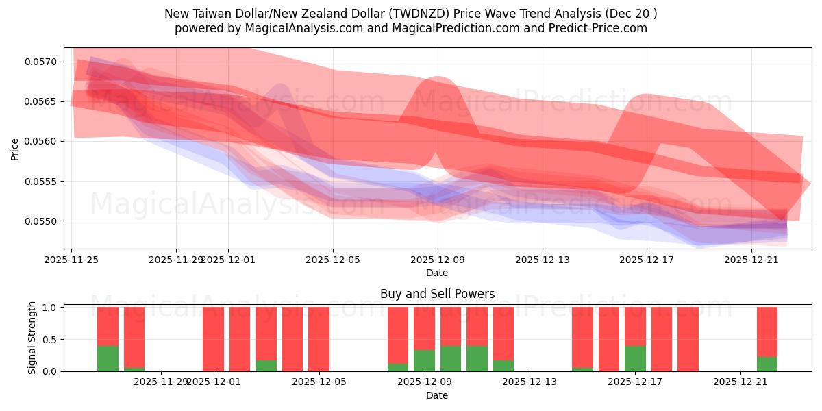  Nouveau dollar de Taïwan/Dollar néo-zélandais (TWDNZD) Support and Resistance area (19 Dec) 