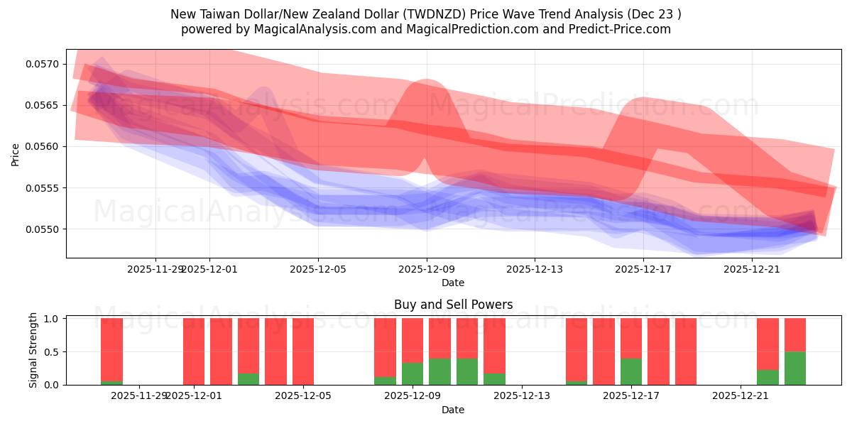  Neuer Taiwan-Dollar/Neuseeland-Dollar (TWDNZD) Support and Resistance area (22 Dec) 
