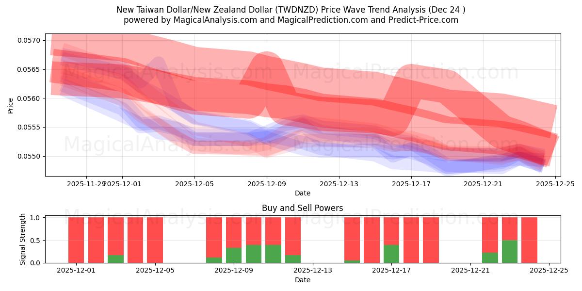  신대만 달러/뉴질랜드 달러 (TWDNZD) Support and Resistance area (23 Dec) 