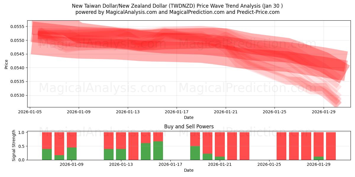  ニュー台湾ドル/ニュージーランドドル (TWDNZD) Support and Resistance area (29 Jan) 