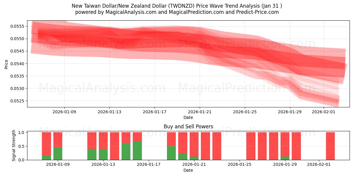  Neuer Taiwan-Dollar/Neuseeland-Dollar (TWDNZD) Support and Resistance area (30 Jan) 
