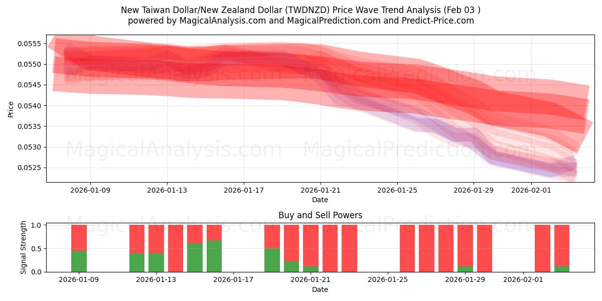  Nieuwe Taiwanese dollar/Nieuw-Zeelandse dollar (TWDNZD) Support and Resistance area (02 Feb) 