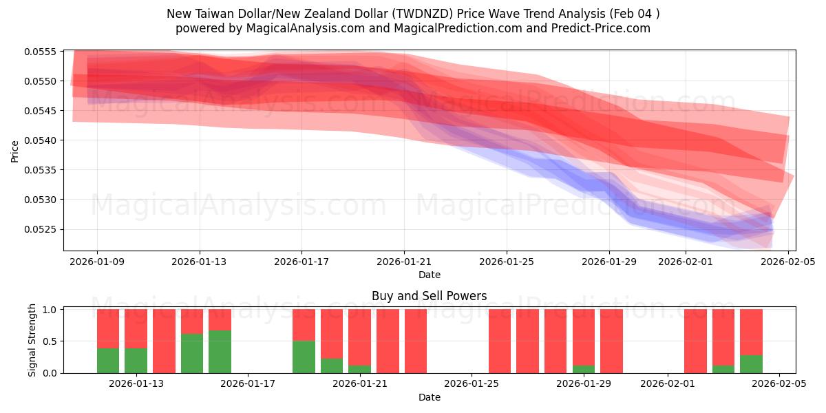  Ny taiwanesisk dollar/nyzeeländsk dollar (TWDNZD) Support and Resistance area (03 Feb) 