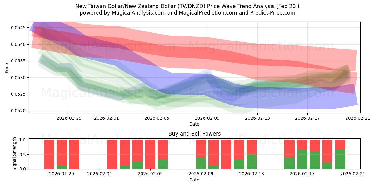  ニュー台湾ドル/ニュージーランドドル (TWDNZD) Support and Resistance area (19 Feb) 