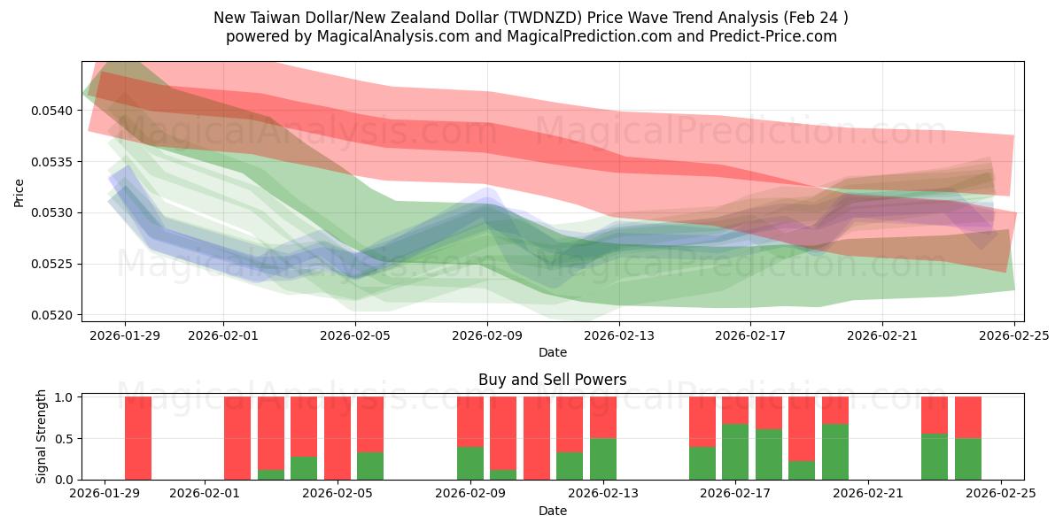  New Taiwan Dollar/New Zealand Dollar (TWDNZD) Support and Resistance area (23 Feb) 