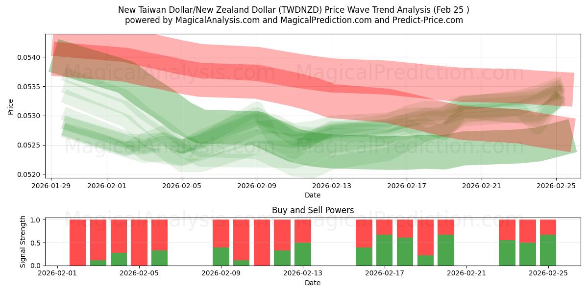  دولار تايواني جديد/دولار نيوزيلندي (TWDNZD) Support and Resistance area (24 Feb) 