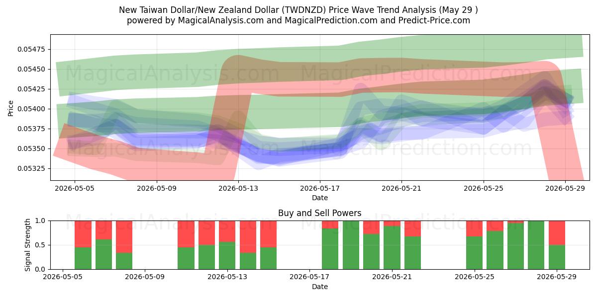  Nieuwe Taiwanese dollar/Nieuw-Zeelandse dollar (TWDNZD) Support and Resistance area (28 May) 