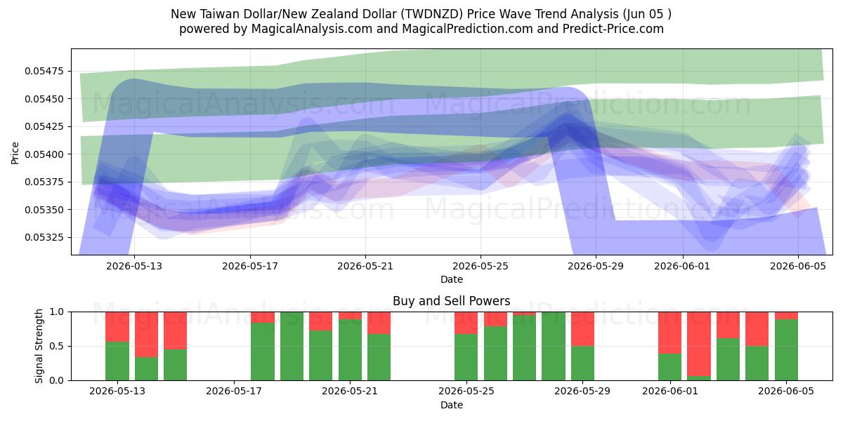  Yeni Tayvan Doları/Yeni Zelanda Doları (TWDNZD) Support and Resistance area (02 Jun) 