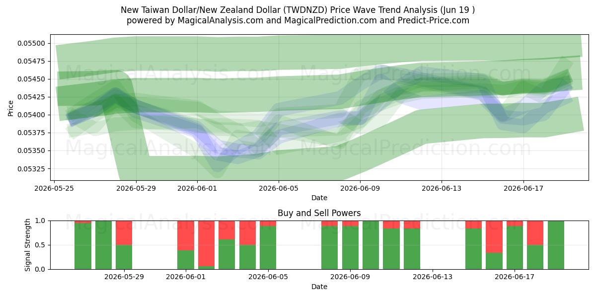 دلار تایوان نو/دلار نیوزلند (TWDNZD) Support and Resistance area (18 Jun) 