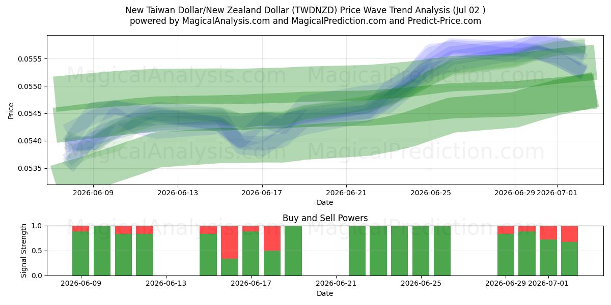  دولار تايواني جديد/دولار نيوزيلندي (TWDNZD) Support and Resistance area (01 Jul) 