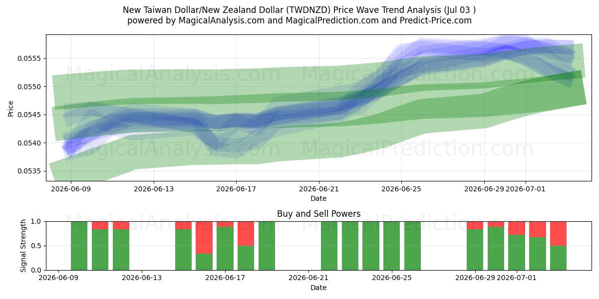  Neuer Taiwan-Dollar/Neuseeland-Dollar (TWDNZD) Support and Resistance area (02 Jul) 